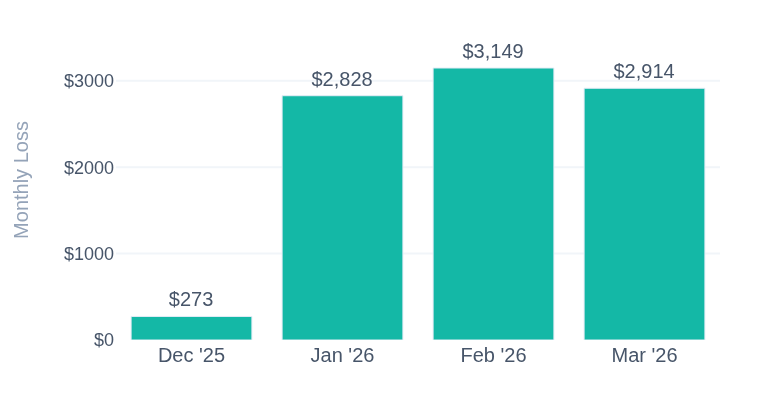 Monthly Losses Chart