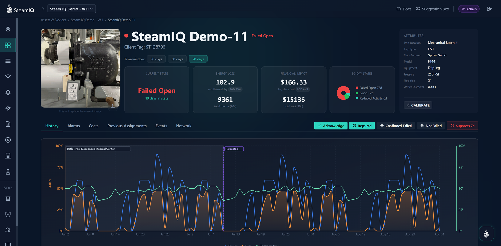 Steam trap record showing leak factor and cycle count over ninety days, its failed-open classification, and current daily loss