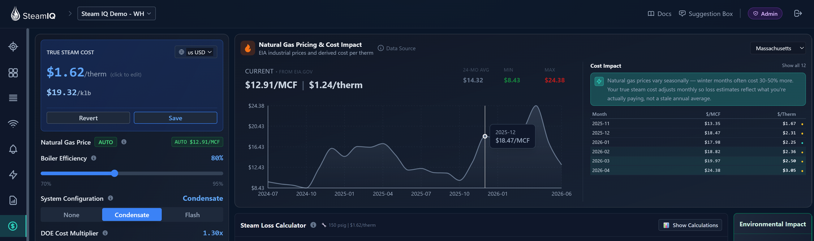 Monthly Massachusetts industrial gas pricing with the projected cost impact of unrepaired steam loss